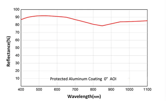 Customized high reflectivity uv silver coating  SiO2 protective film reflector mirror manufacture