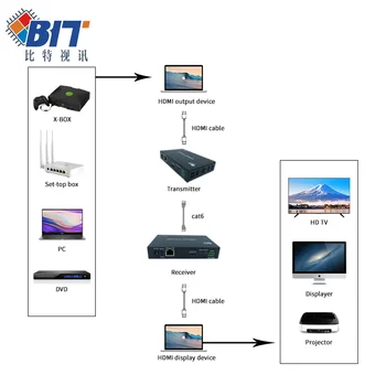 4K DVI extender HDMI Extender 70 meters over cat 5e/6 rj45 ethernet