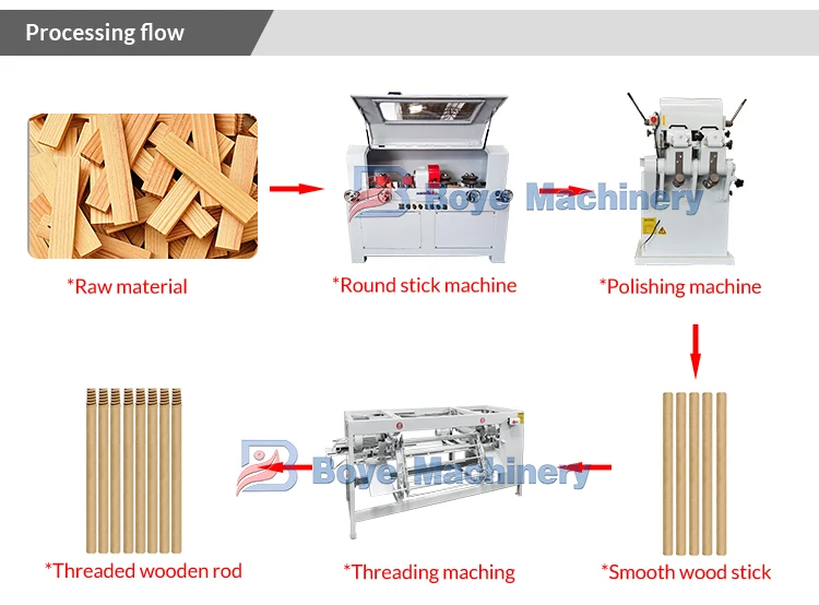 Length processing