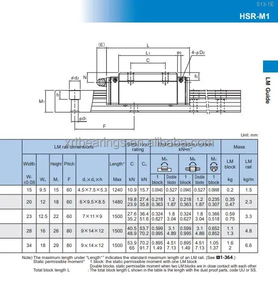 Japan Linear Guide Block Rail Hsr15 Hsr15m1r Hsr15m1r1uu Hsr15m1ruu