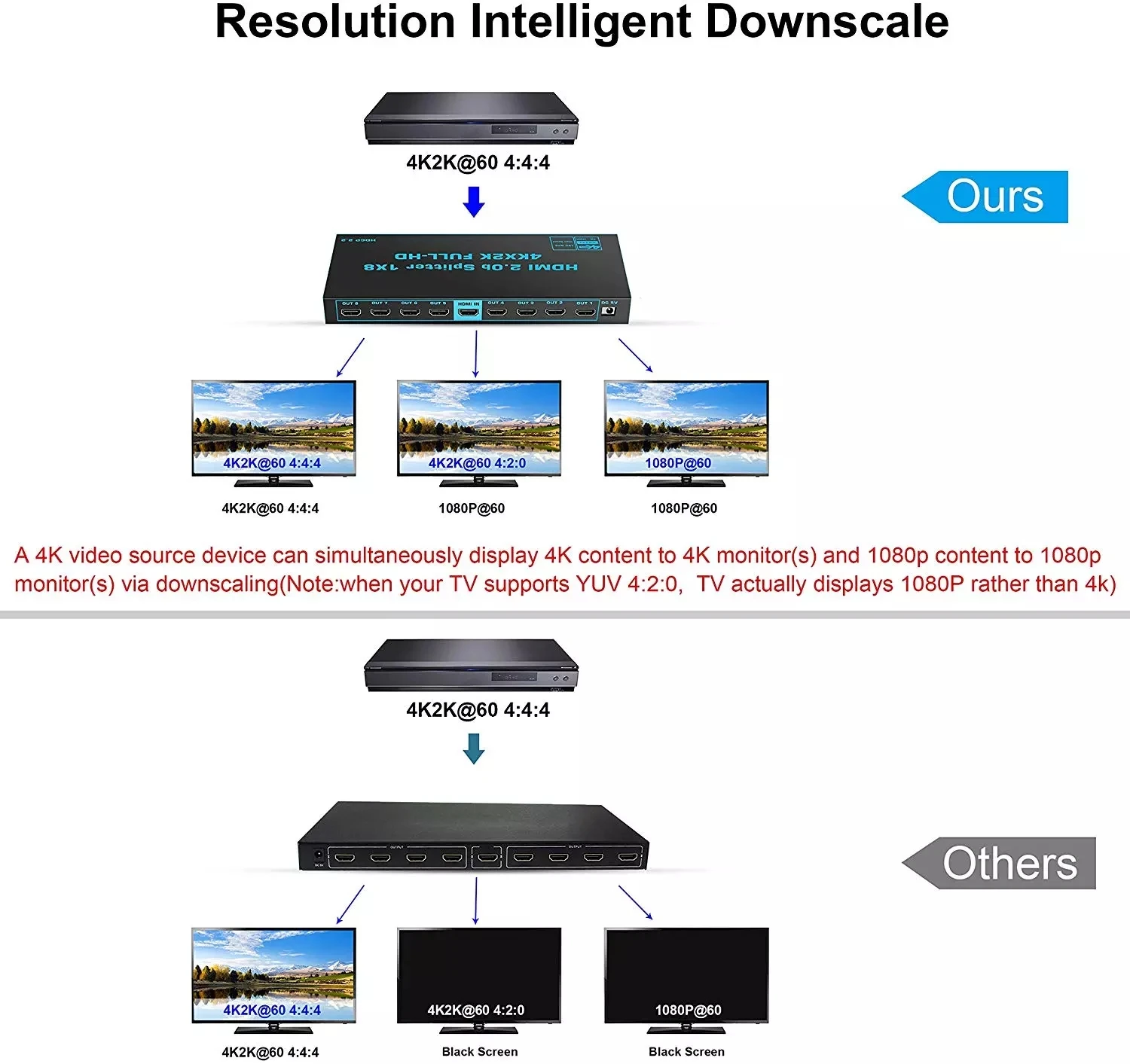 4k Fullhd Hdmi 2.0 Splitter 1x8 4kx2k60hz Hdmi Splitter 1 In 8 Out