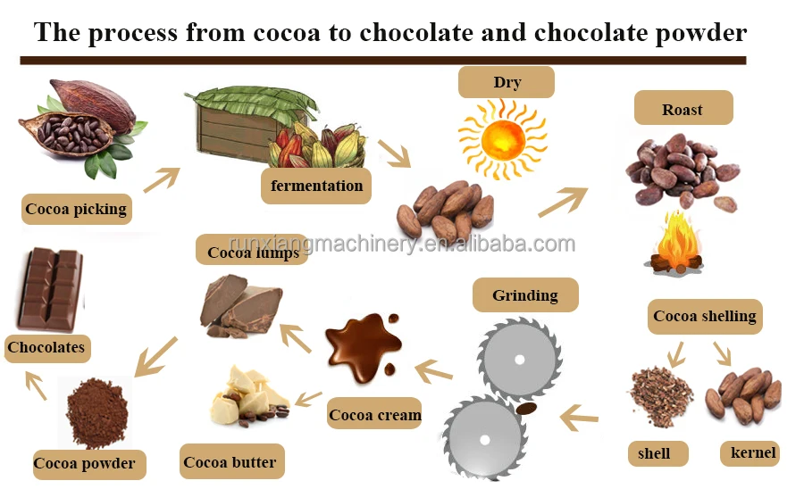 Cocoa Bean Nut Coloidal Grinder Chocolate Paste Machine for Processing Cocoa Bean
