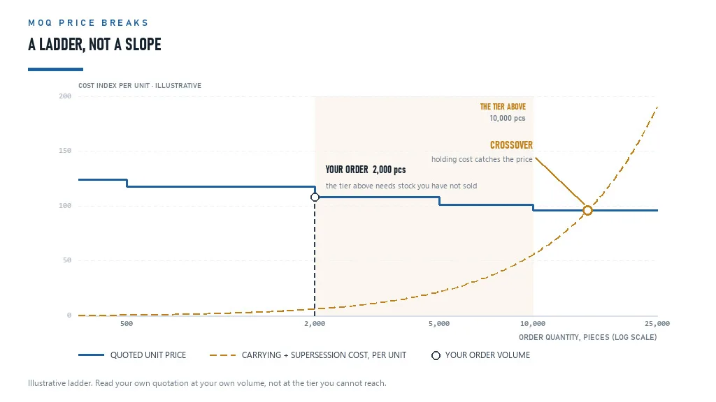 MOQ price break ladder showing how unit price steps down and where a buyer's real order volume lands