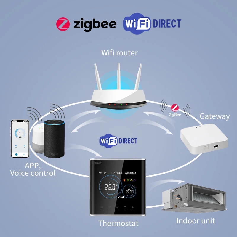 Smart Tuya Duct Split Unit Thermostat for Mitsubishi Ogeneral Daikin Midea VRF VRV Hitachi Support Alexa Google Voice Assistant
