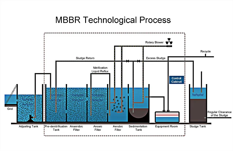 Wholesale Price Containerized Portable Mobile Mbbr Sewage Waste Water ...