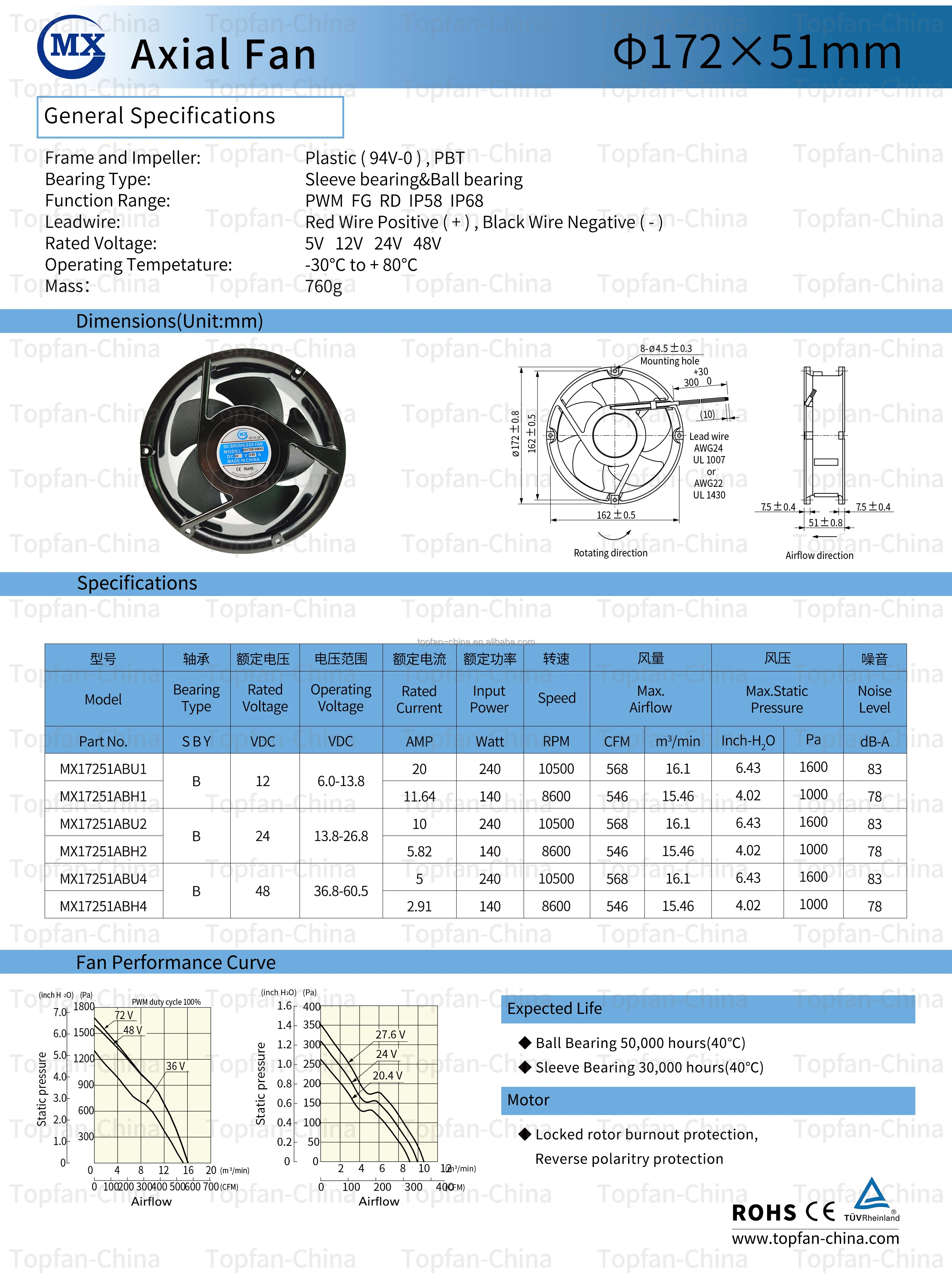 172mm Round Axial Fan 10500rpm 172x150x51mm Dc 5v/12v/24v/48v Dual Ball ...