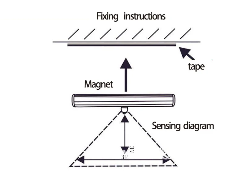 Новейший трендовый дизайн, датчик движения, светодиодный датчик света, идеально подходит для шкафа, шкафа, кухни, гардероба, шкафа, прихожей, кладовой