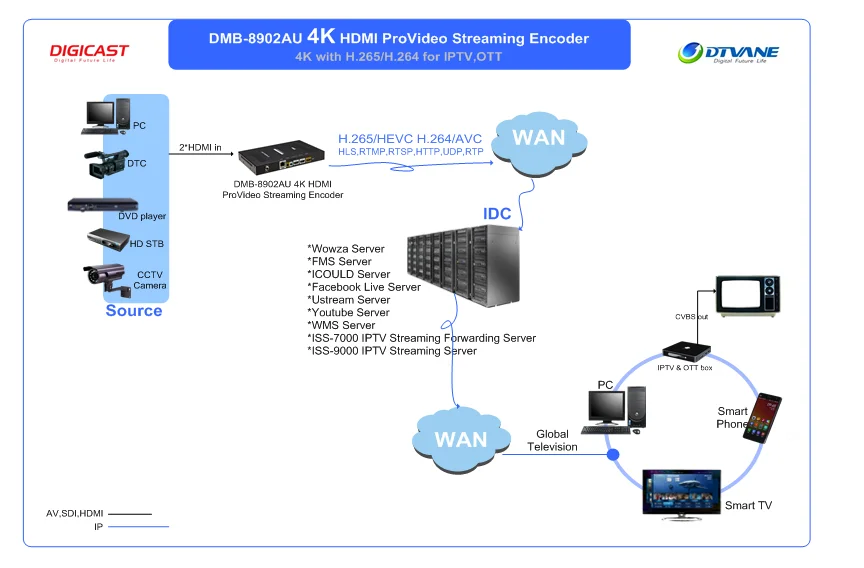 2 Channels RTMP 4K HD Encoder for Live Streaming