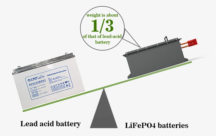 CTS Power Golf Cart Batteries Li-ion Lifepo4 Battery 48v 100ah 200ah Lithium Ion Golf Cart Battery 48v details