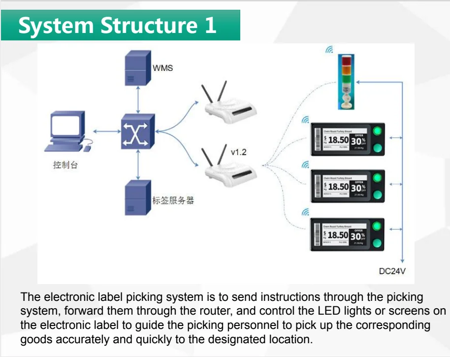 Picksmart 868MHz Controller EAS System Multi-Color Strip Automated PTL Warehouse System