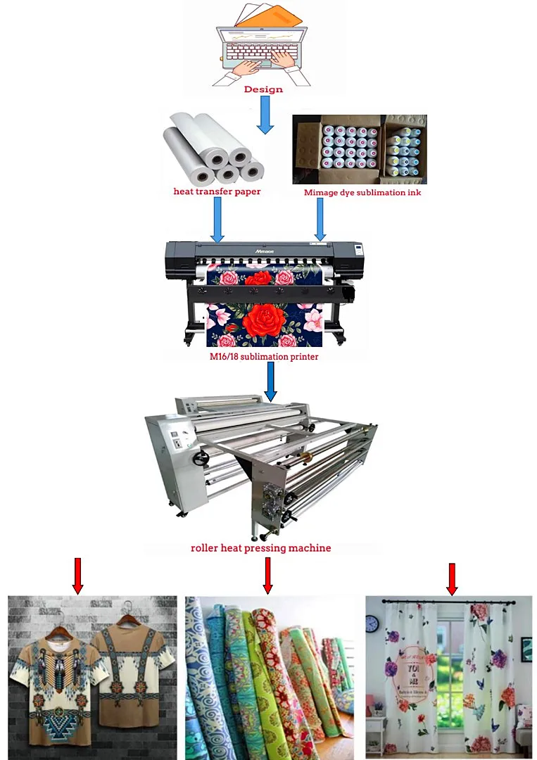 Mimage Cheapest 1.8m 5/6ft Large Format Eco Solvent Flex Banner Vinyl Printing Plotter and Sublimation Jersey Printer
