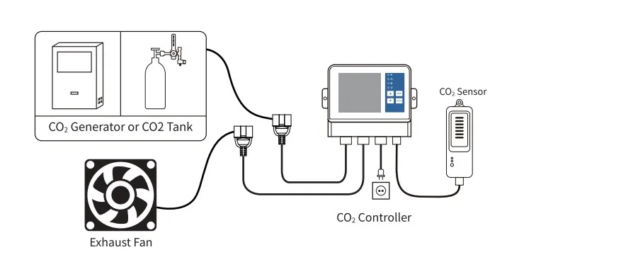 Greenhouse Tent CO2 Controller - Efficient Climate Control