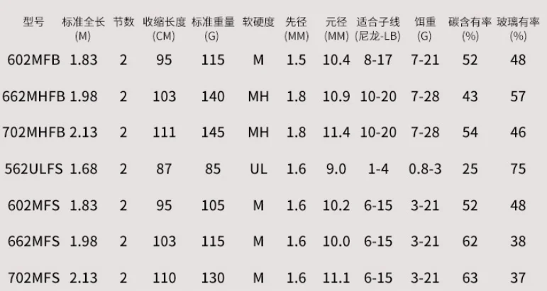 Daiwaクロスファイア1 68m 1 m1 98m 2 13m Fujiアクセサリースピニングまたはキャスティングカーボンフィッシングロッドルアー ロッド Buy カーボンファイバー釣竿 2 4m章 釣りカーボンロッド Product On Alibaba Com