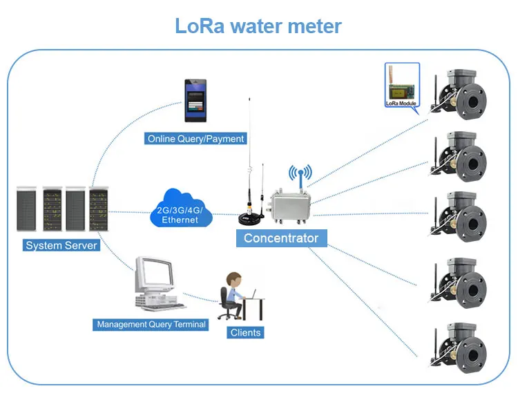 Digital sandwich ultrasonic water flow meter dn65 ultrasonic flow water meter inline