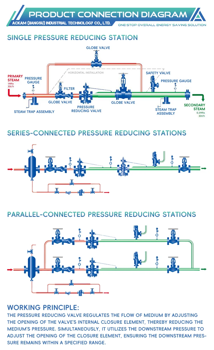 Resistant to Environmental Influences Steam Pressure Valve Reducer Accurate Easy to Maintain Pressure Valve Self-Operated supplier