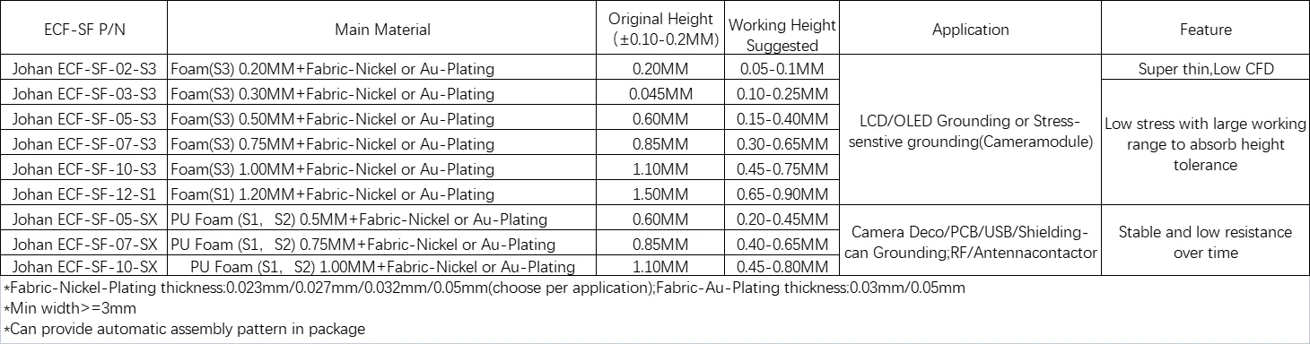 Industrial Conductive Foam Gasket for EMI Shielding With Adhesive Backing ESD Safe Sponge Die Cut Custom Electrical manufacture