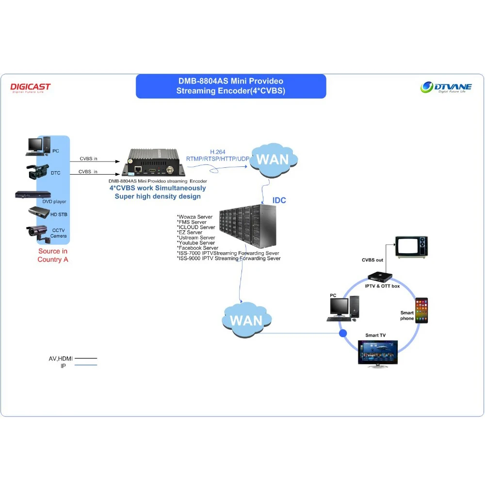 Low Cost CCTV IP Converter Chs SD AV CVBS IPTV Encoder
