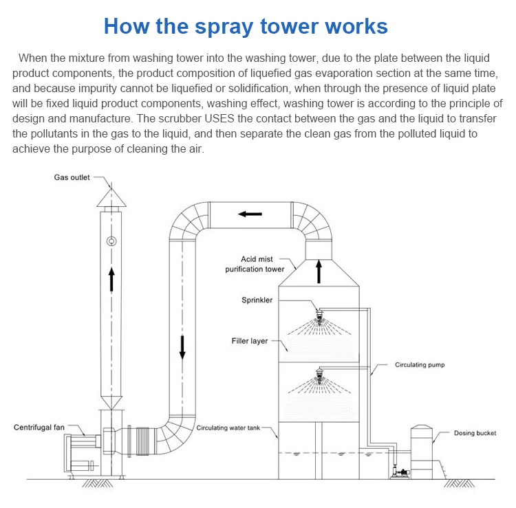 Acid Fog Purification Tower Industrial Desulfurization Pp Acid Mist ...