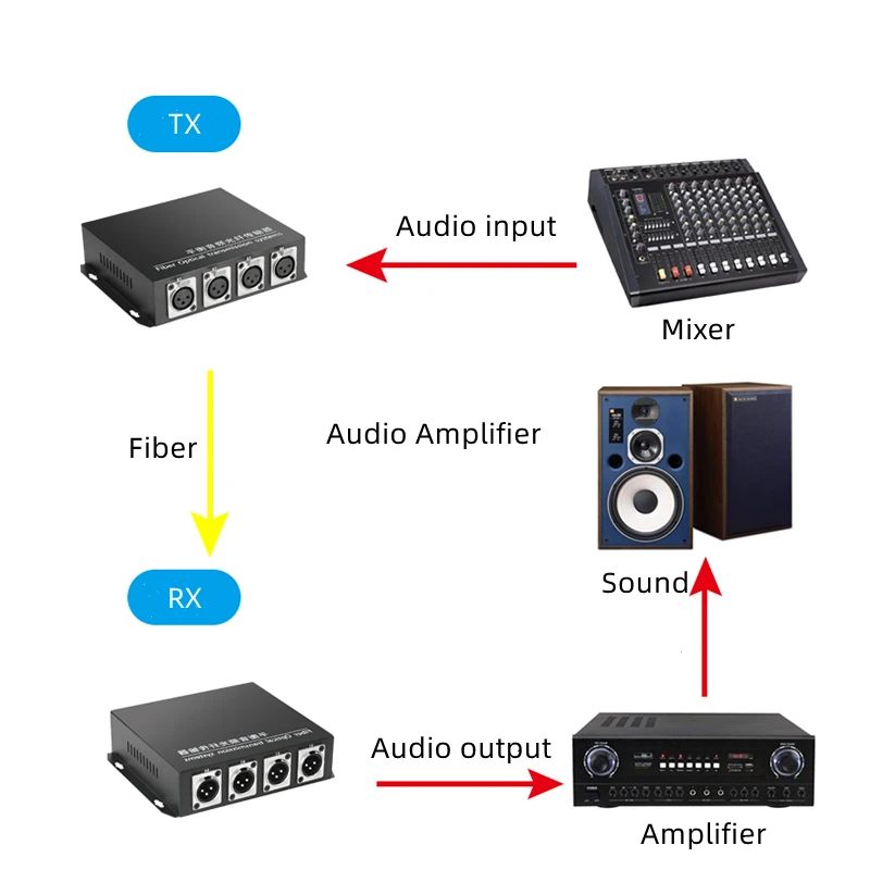 4-8 Channel XLR Balanced Audio Over Fiber Converter - Steel, 20km Fiber ...
