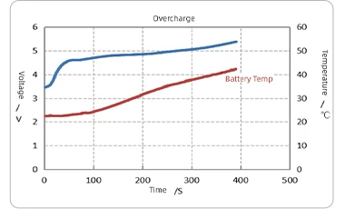 Higee Higee Lithium Cells Graphene for Electric Vehicle Car Pack