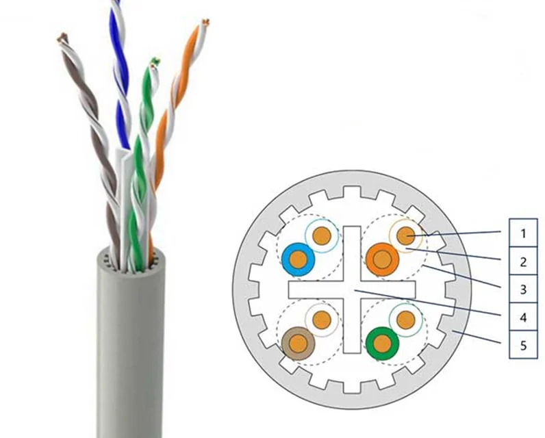 Cat6A Structured Communication Cabling 1000 ft Plenum Solid Copper UTP Fast Cable Bulk Bare Copper Conductors