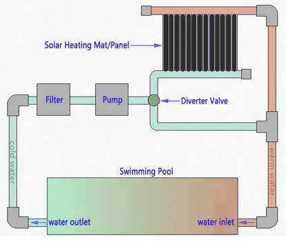Symbiont Geothermal Pool Heater Comme Des Garcons Orange Washed