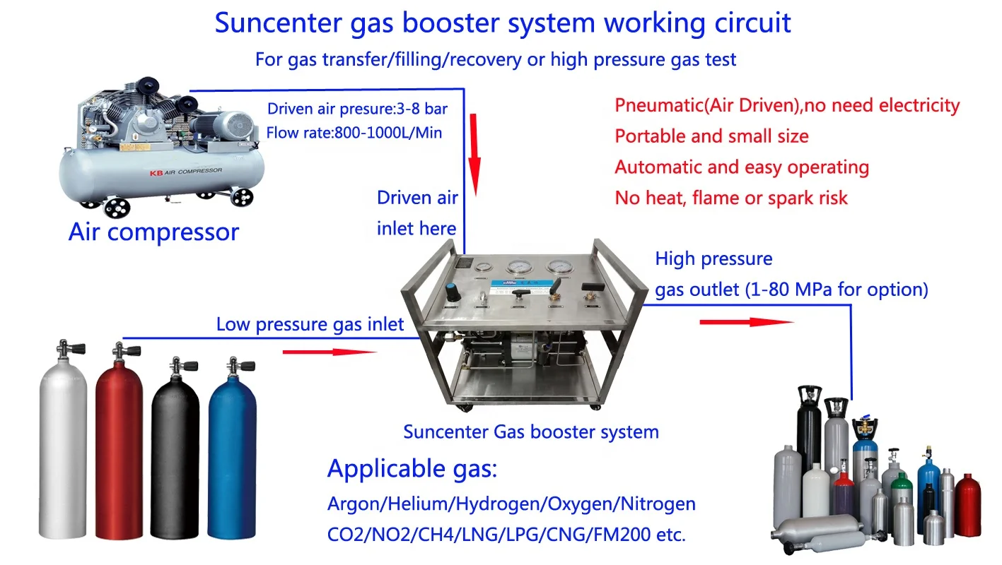 High Pressure Air Driven Helium Hydrogen Oxygen Nitrogen Natural Gas ...