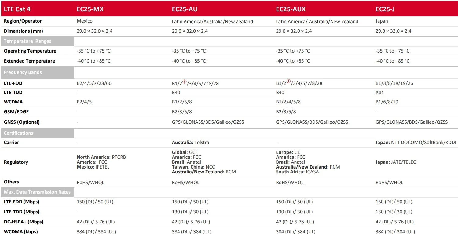 FWT 4G LTE FDD TDD - Reliable 4G SIM Card to RJ11 Converter