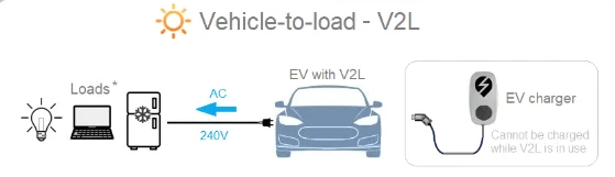 V2L adapter Type 2 to AC socket EV adapter for Kia ev 6 IONIQ 5, IONIQ 6 supplier