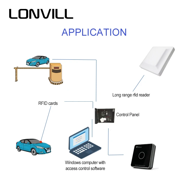 LONVILL Long Distance Range 7dBi Circular Antenna Weigand UHF Reader RFID Card Warehouse Weigand USB UHF Reader