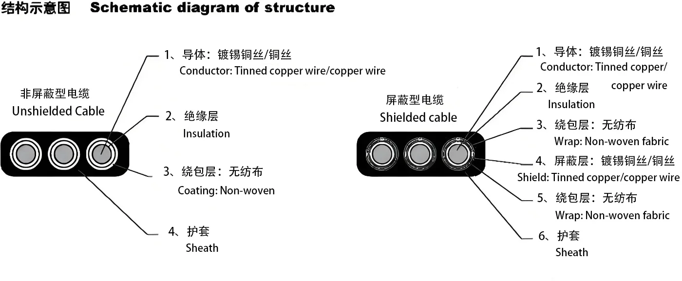 H07VVH6-F Copper conductor 3/4/5 cores 10mm2 16mm2 25mm2 Flat cable for crane, flat cable for electric telescopic door 450/750V
