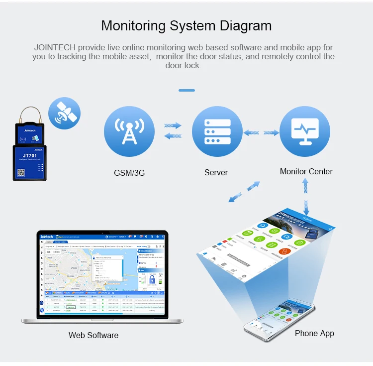 Remote tracking. JOINTECH jt701. GPS замок на контейнер. JOINTECH jt701 GPS 4g 2g GSM. Трекер jt709a.