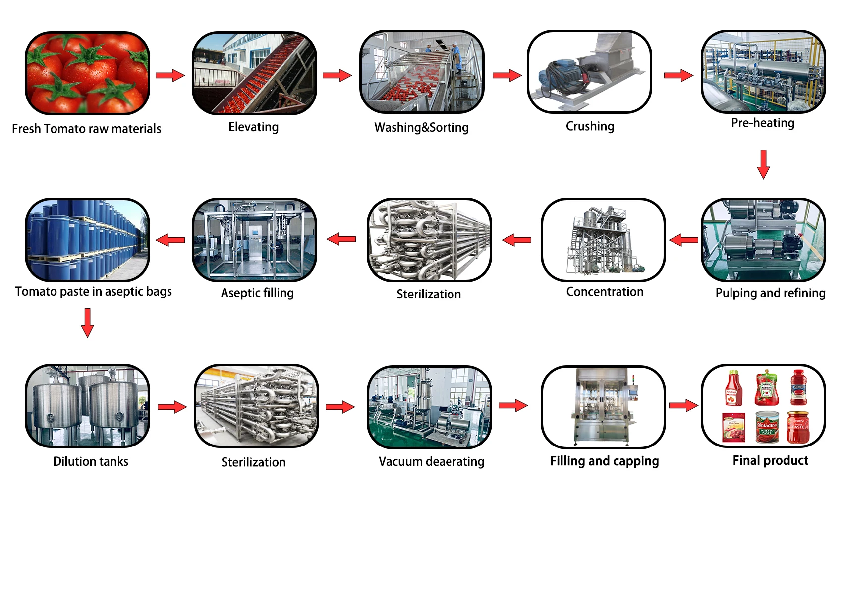 Tomato Paste Production Line Tomato Paste Making Machine Price Buy Tomato Paste Making Machine