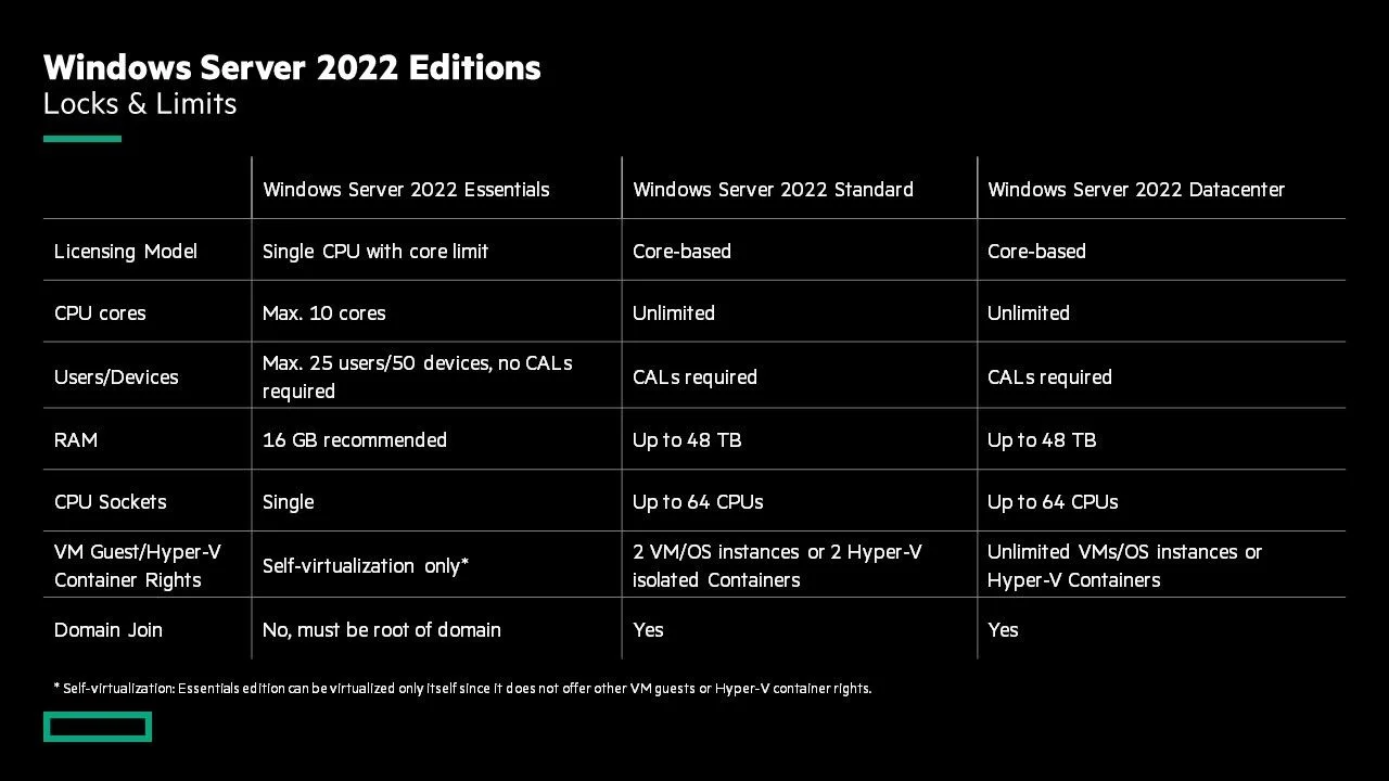 Microsoft Windows Server 2022 Datacenter 24 Core License Digital ...