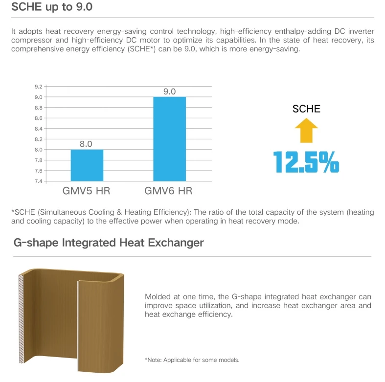 Gree Heat Recovery Vrf System With Mode Exchanger Buy Heat Recovery