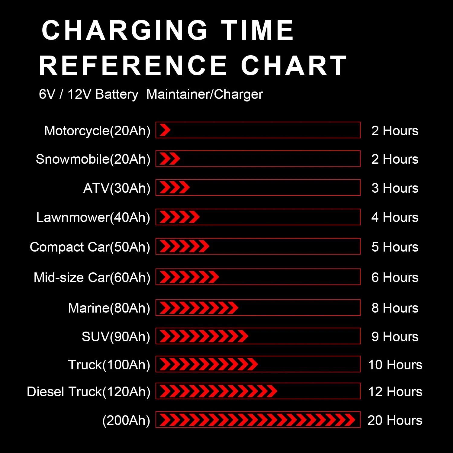 12v car battery charger time