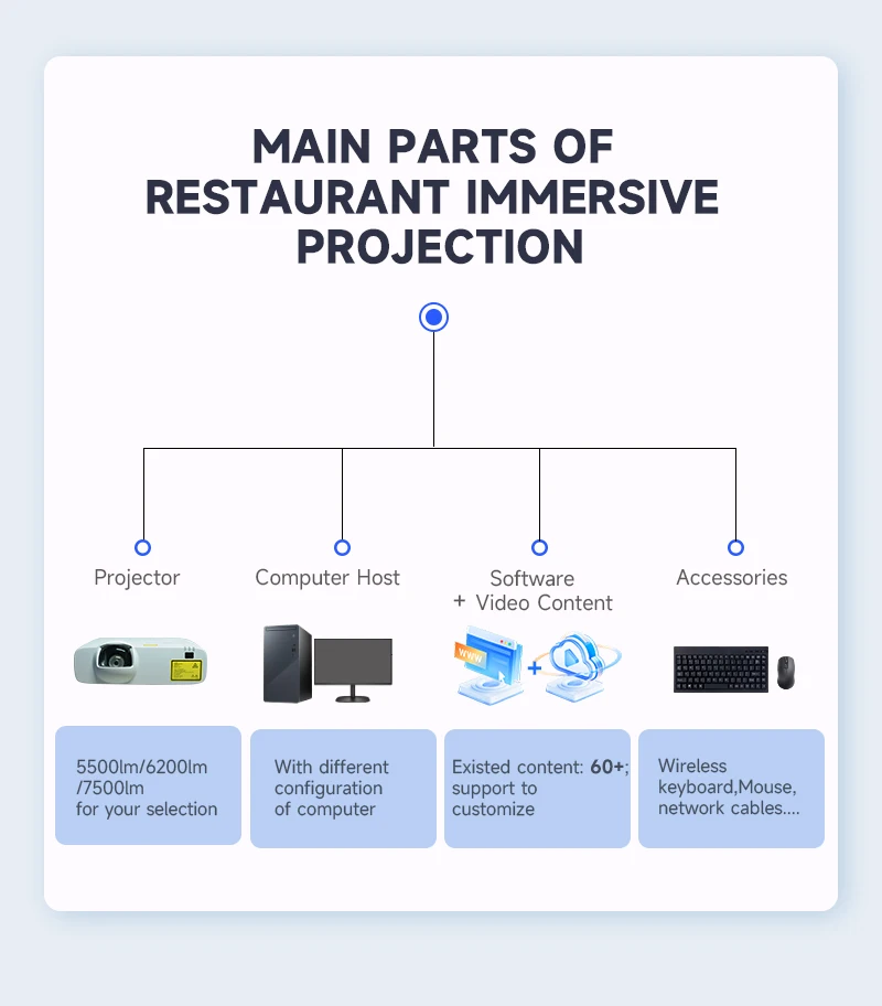 Immersive Projection Experience for Restaurants & Hotels