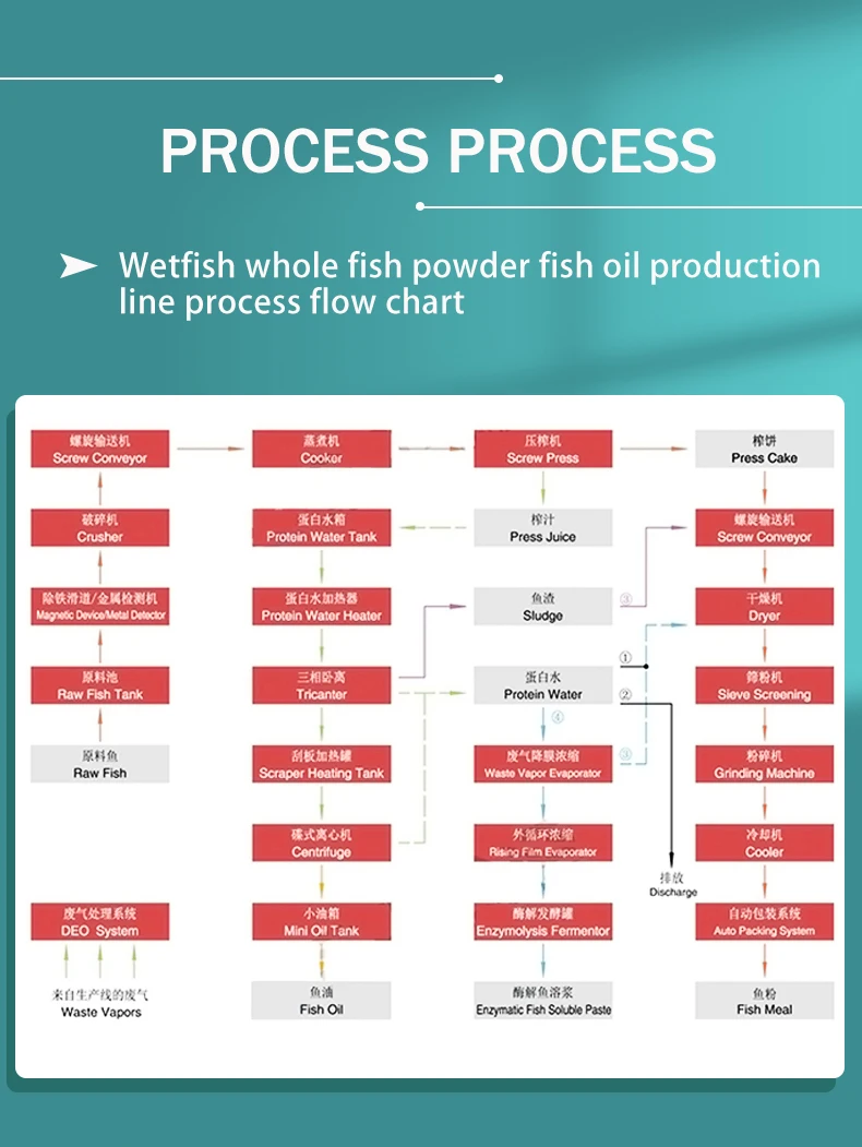 Aicn Automatic High Efficiency Fish Meal Powder Processing Making