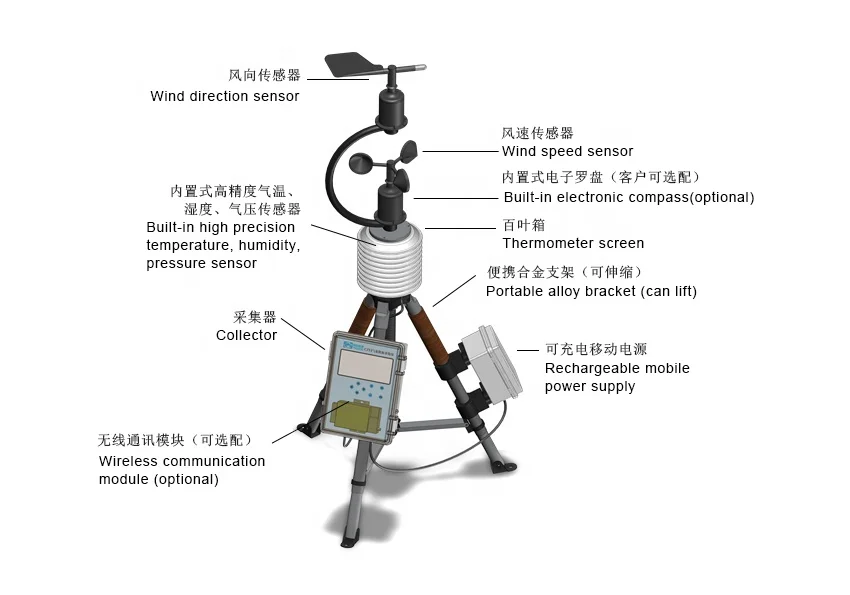 China Manufacturer Wholesale Portable Weather Station With  Pressure,Temperature,Humidity,Wind Direction,Wind Speed Elements - Buy  Portable Weather