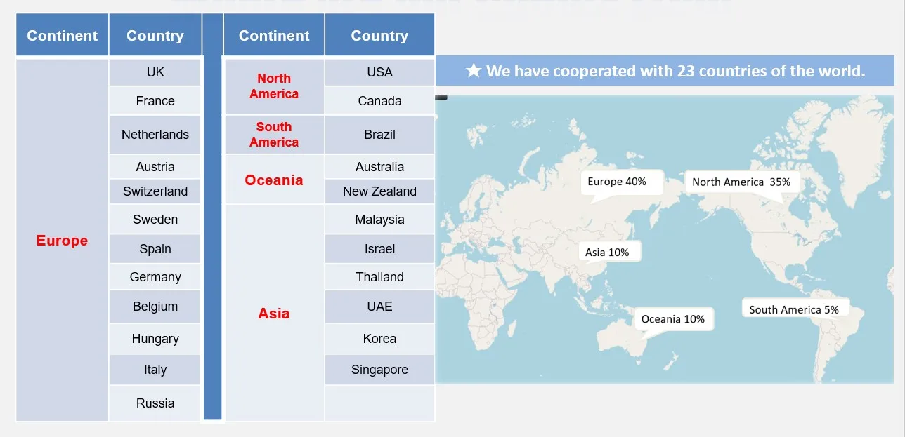 Competitive advantages