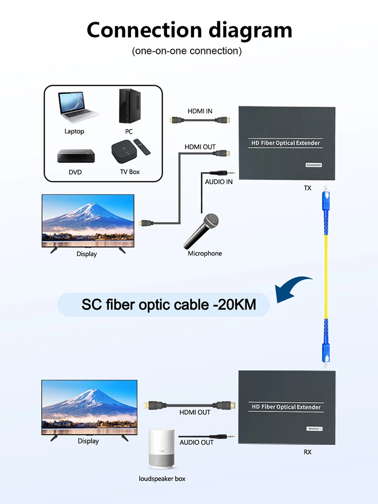 Hdmi Extender Over Fiber 20km No-delay Lossless Image And Video ...