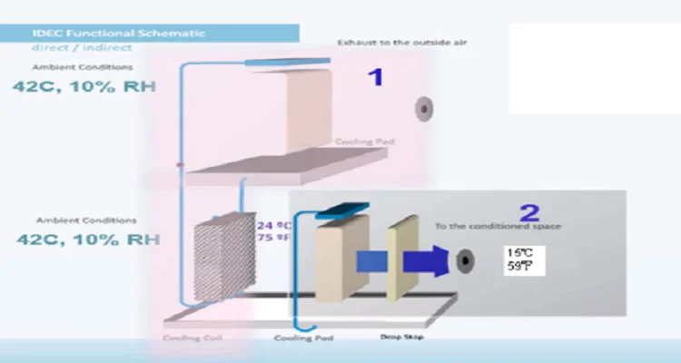 Stage Air Evaporative Cooler, IDEC, 220V 50-60Hz, 4500m³ - detail 24
