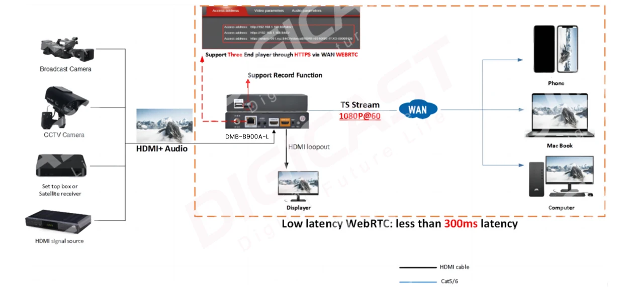 Ultra Low Latency Video Encoder RTMP HLS RTSP HTTP  One Channel HD to IP Encoder
