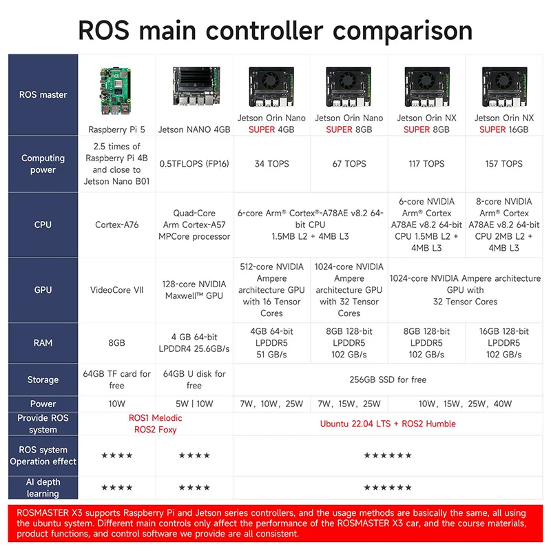 ROSMASTAER X3 ROS2  Educational Robot for Jetson NANO 4GB SUB  Compatible with ORIN NANO SUPER ORIN NX SUPER  Raspberry Pi 5