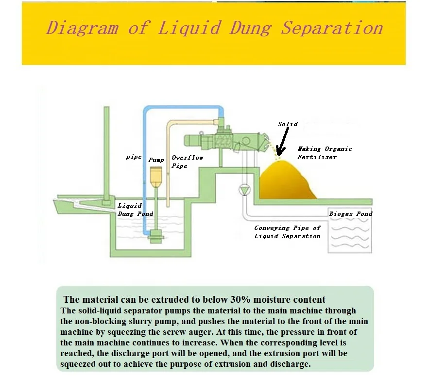 Screw Press Cow Manure Dewater Machine Solid Liquid Separator