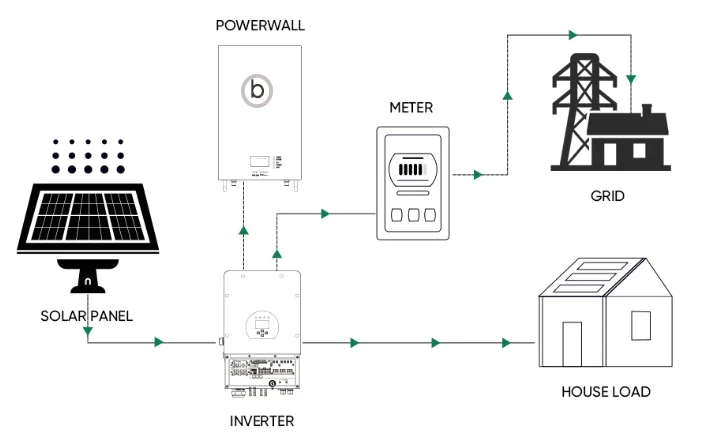 20kw off Grid Solar System Complete Kit Solar and Wind Turbine Hybrid Power System Hydroponic System Solar