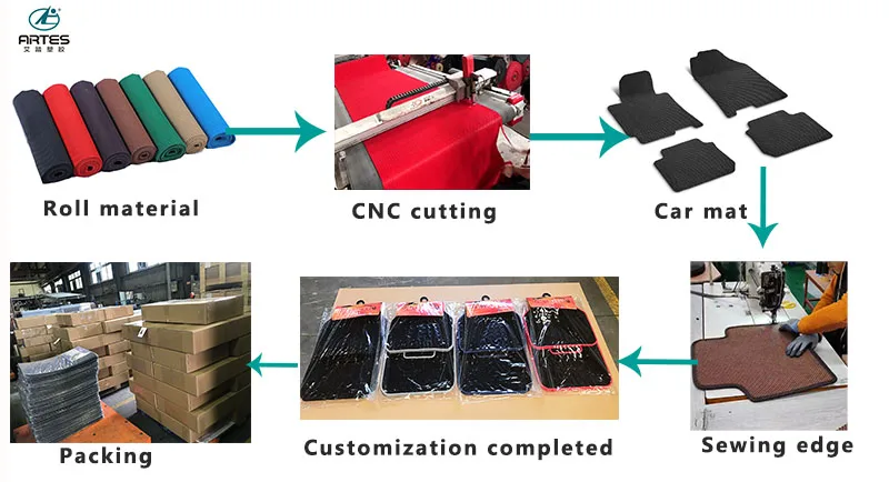 2024 Artes New Arrivals Sewn Braided Tape Edge 5 Piece Rubber Dirt Protection All Weather Car Floor Mats factory