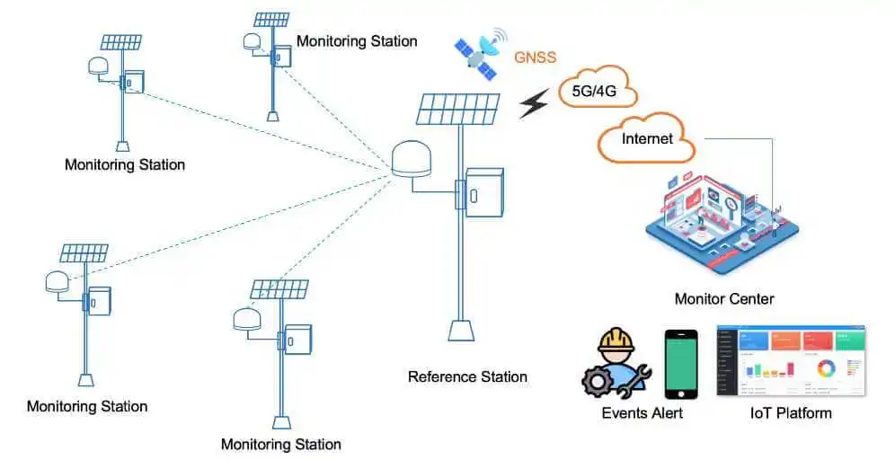 Bivocom High Precision GNSS Receiver for Tectonic Detection