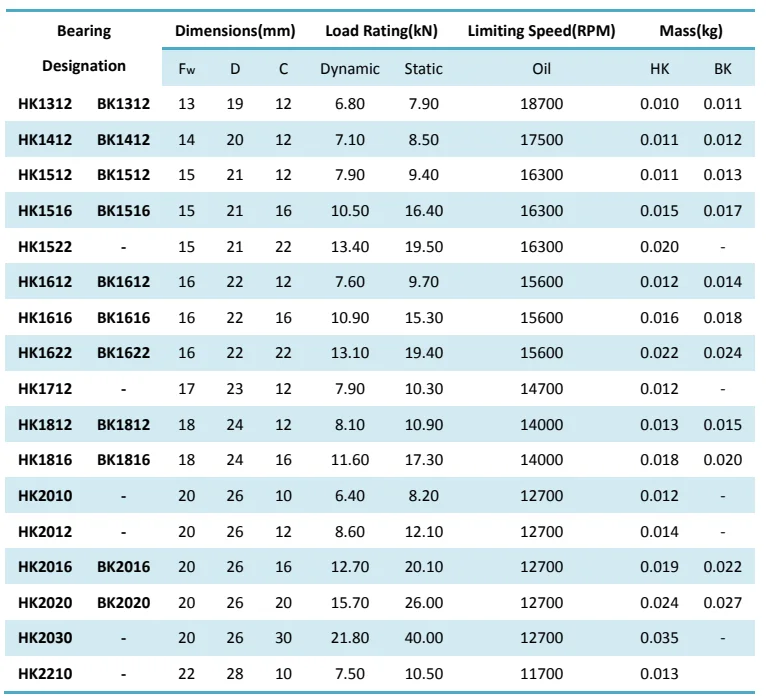 5Pcs HK1616 16 X 22 X 16mm Double Way Needle Roller Bearing [M_M_S