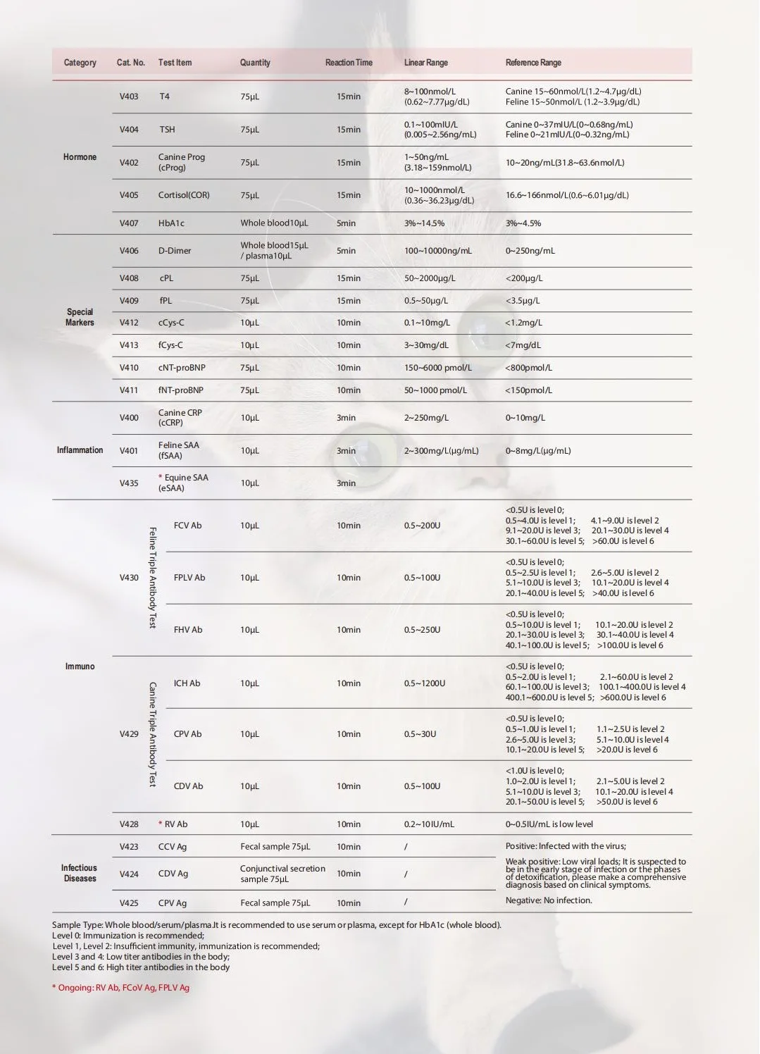 Wondfo Vet Progesterone Test Kit Rapid Quantitative Test